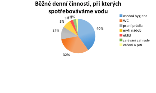 jak usetrit za vodu